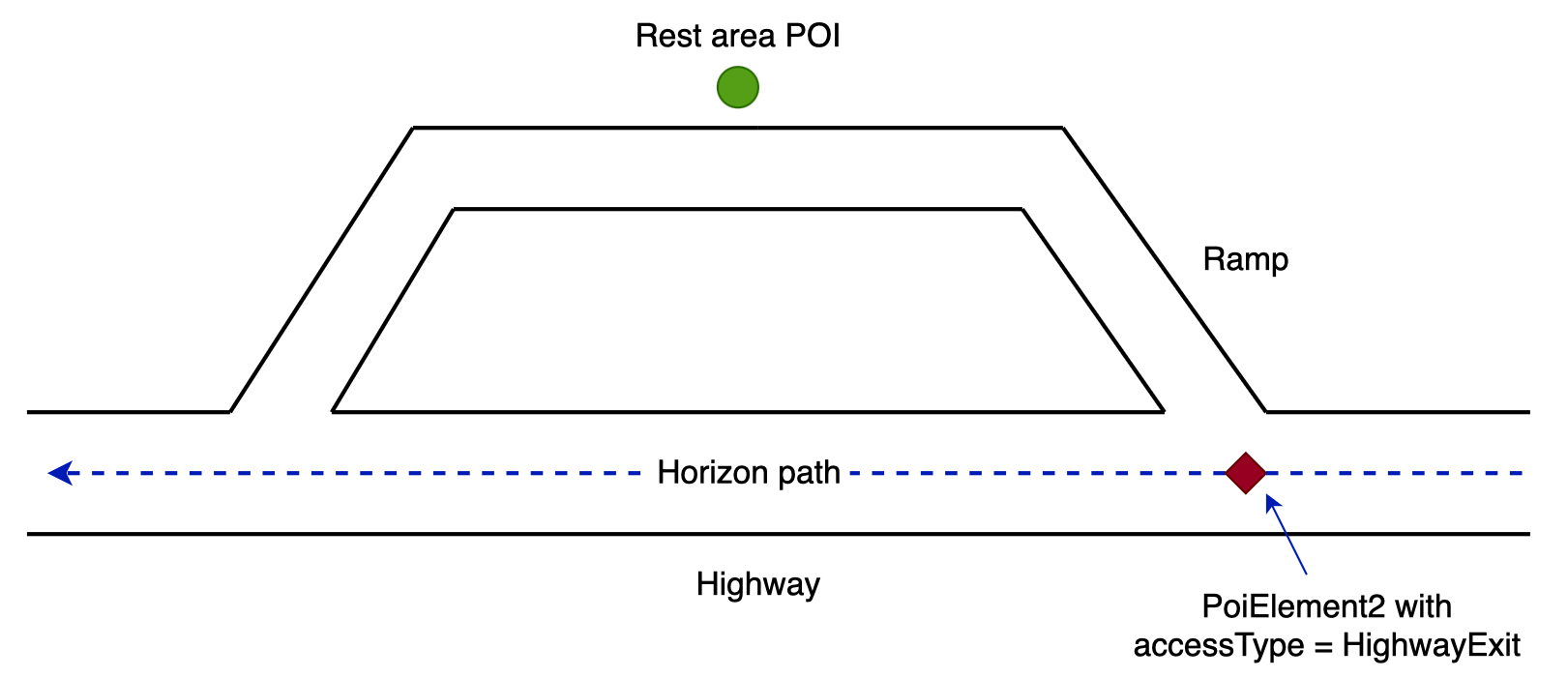 ss horizon poi access type 1