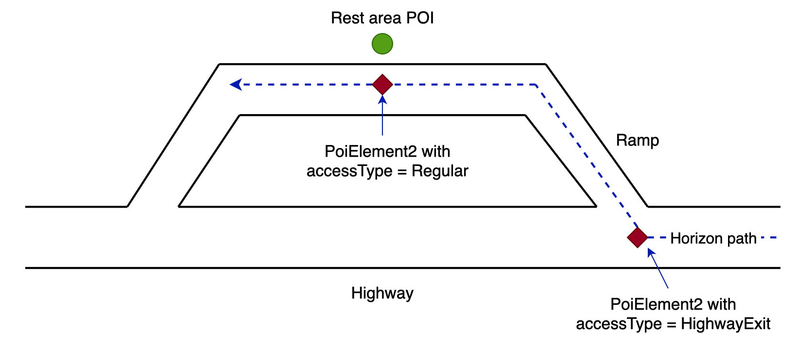 ss horizon poi access type 2