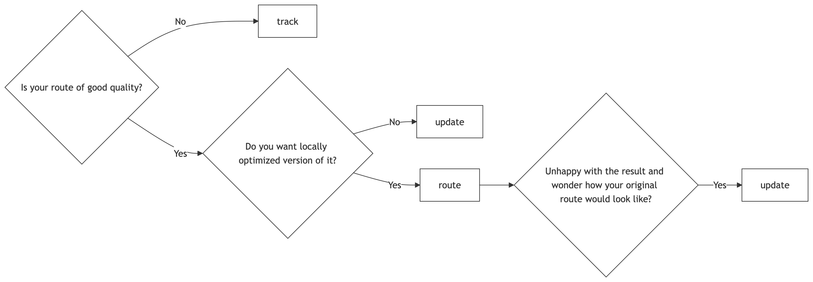 reconstruction modes decision graph