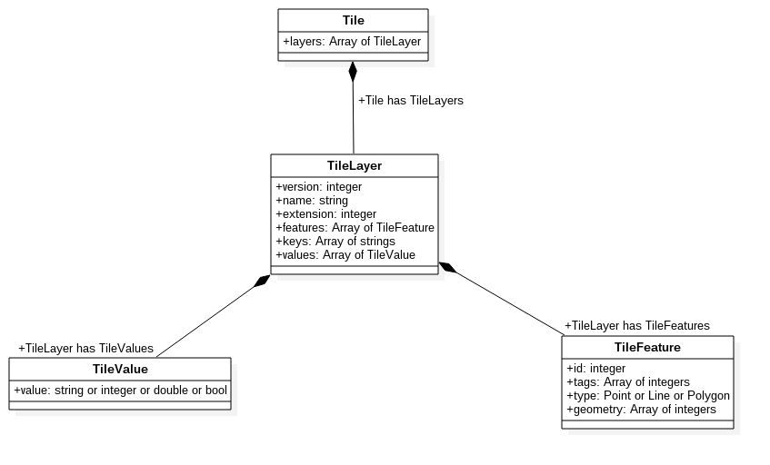 Vector tile property dependencies