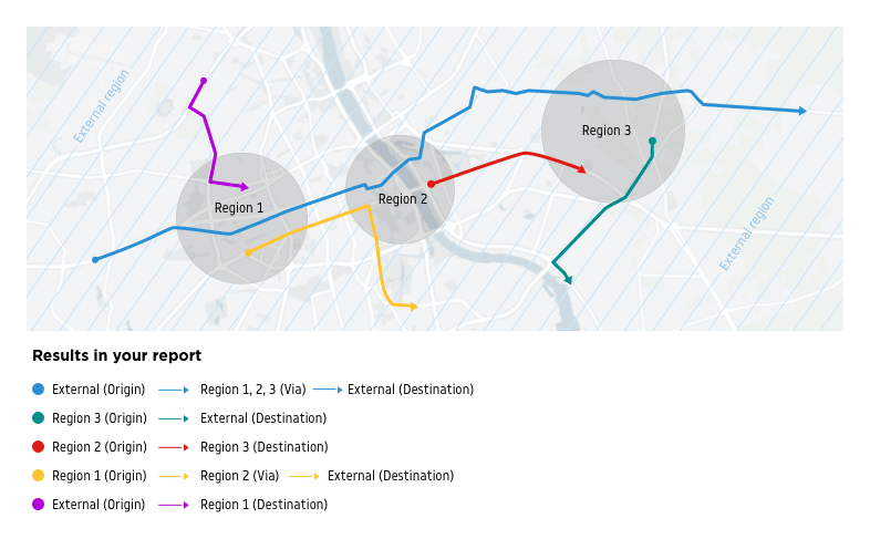 Diagram showing various trip examples with colored arrows, starting and ending inside the defined region or the external region, and the legend explaining the Add to external region setting