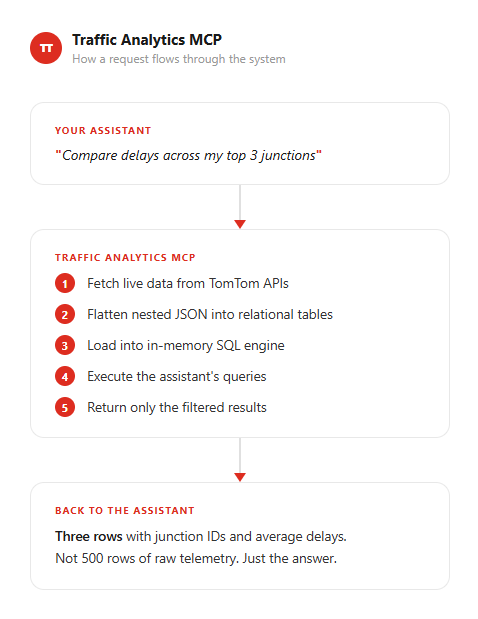 How a request flows through the Traffic Analytics MCP: from assistant prompt, through API fetch and SQL filtering, back to the assistant with only the filtered results