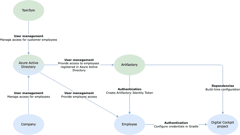 Artifactory overview