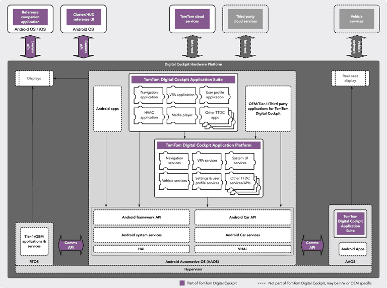 TomTom Digital Cockpit architecture overview