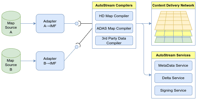 AutoStream Platform