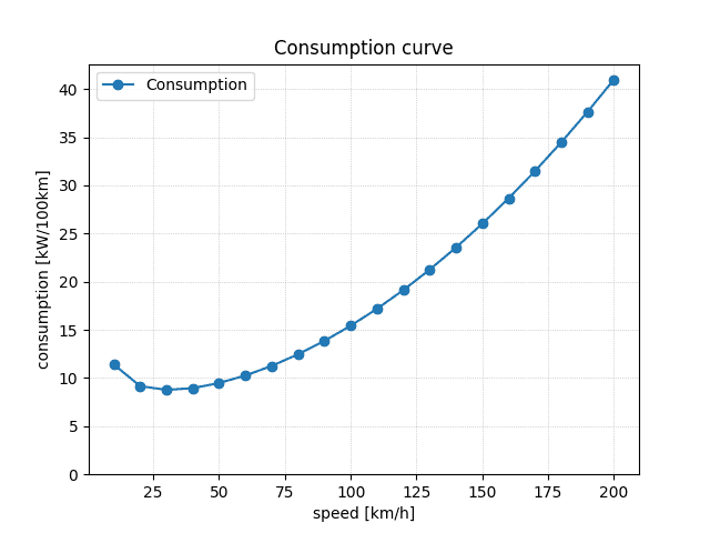 Consumption curve