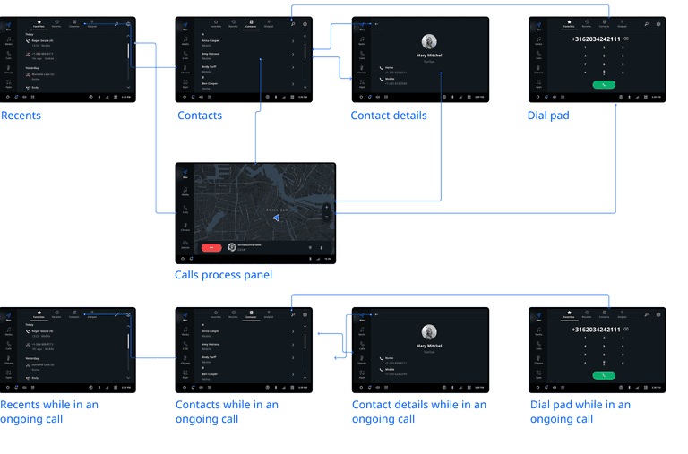 user flow