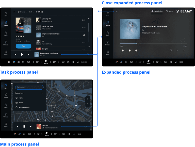 user flow process panels