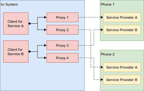 Companion App Connections