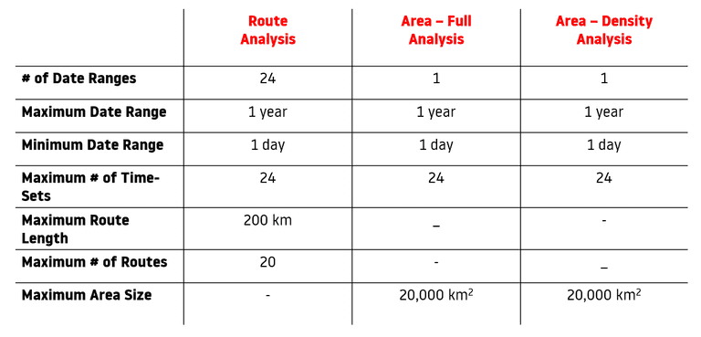 traffic statistics analyses limits