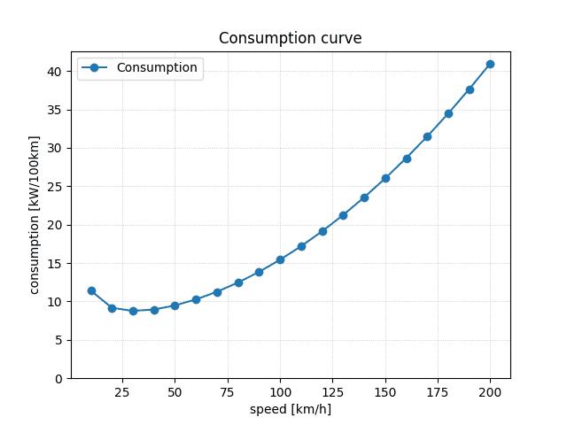 Consumption curve