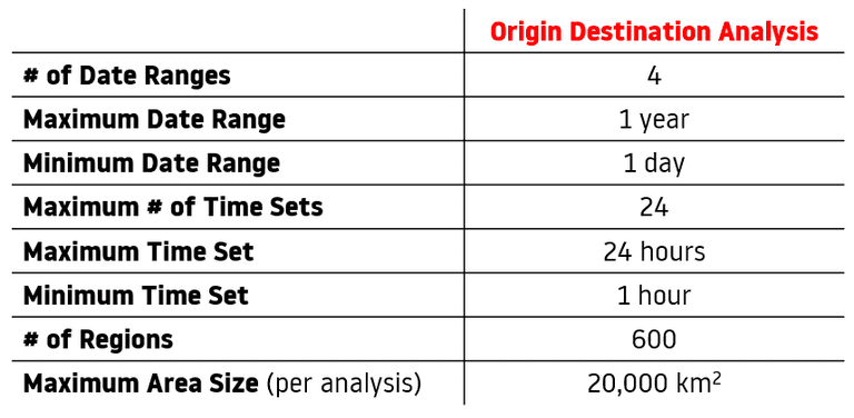 flow matrix usage limits