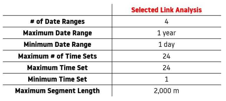 selected link usage limits