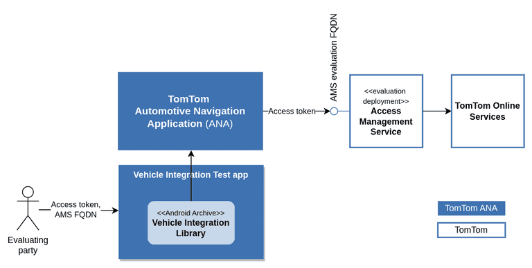 Access Management - Evaluation