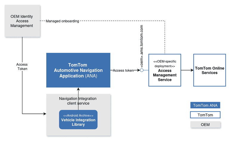 Access Management - Development