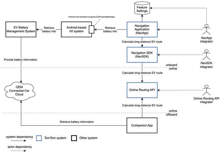 OEM Connected Car Cloud