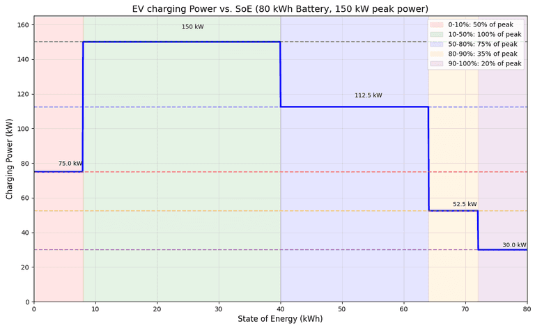 Example of a piecewise-constant charging curve