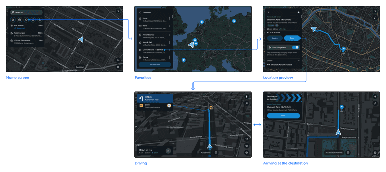 Favourite and Recents flow