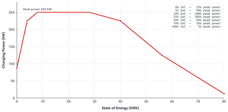 Example of a piecewise-linear charging curve for an 80 kWh battery with 250 kW peak power